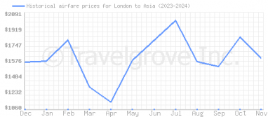 Price overview for flights from London to Asia