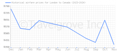 Price overview for flights from London to Canada