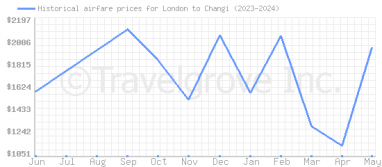 Price overview for flights from London to Changi