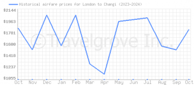 Price overview for flights from London to Changi