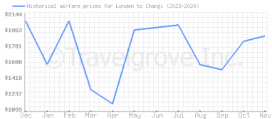 Price overview for flights from London to Changi