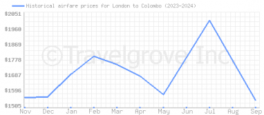 Price overview for flights from London to Colombo