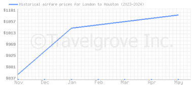 Price overview for flights from London to Houston