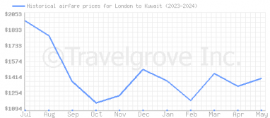 Price overview for flights from London to Kuwait