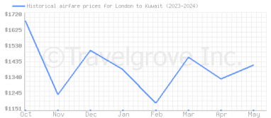 Price overview for flights from London to Kuwait