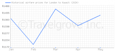 Price overview for flights from London to Kuwait