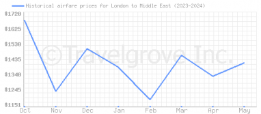 Price overview for flights from London to Middle East