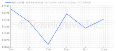 Price overview for flights from London to Middle East