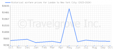 Price overview for flights from London to New York City