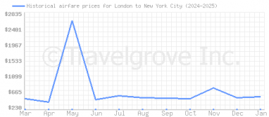 Price overview for flights from London to New York City