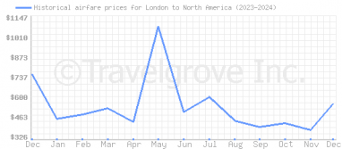 Price overview for flights from London to North America