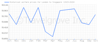 Price overview for flights from London to Singapore