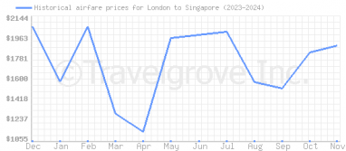 Price overview for flights from London to Singapore