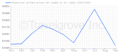 Price overview for flights from London to Sri Lanka