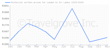 Price overview for flights from London to Sri Lanka