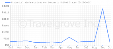 Price overview for flights from London to United States