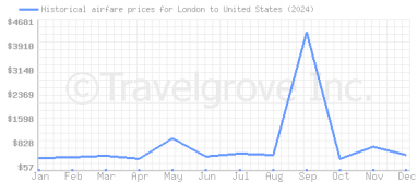 Price overview for flights from London to United States