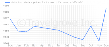 Price overview for flights from London to Vancouver