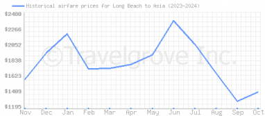 Price overview for flights from Long Beach to Asia