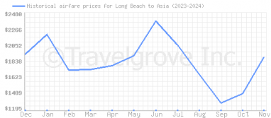 Price overview for flights from Long Beach to Asia