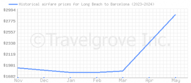 Price overview for flights from Long Beach to Barcelona