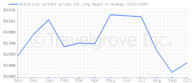 Price overview for flights from Long Beach to Bombay