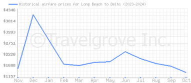 Price overview for flights from Long Beach to Delhi