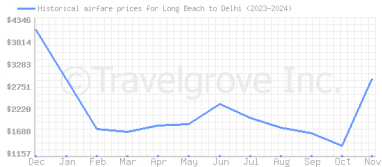 Price overview for flights from Long Beach to Delhi