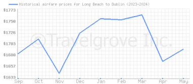 Price overview for flights from Long Beach to Dublin