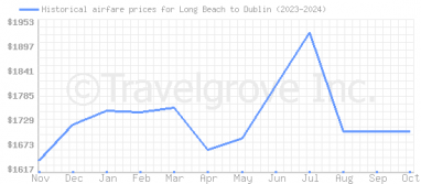 Price overview for flights from Long Beach to Dublin