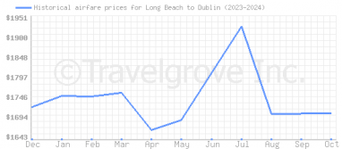 Price overview for flights from Long Beach to Dublin