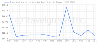 Price overview for flights from Long Beach to Europe