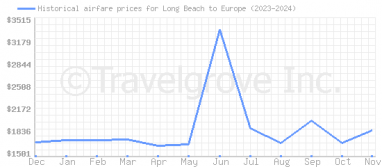 Price overview for flights from Long Beach to Europe