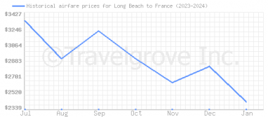 Price overview for flights from Long Beach to France