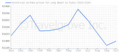 Price overview for flights from Long Beach to India