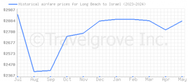 Price overview for flights from Long Beach to Israel