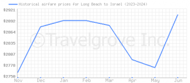 Price overview for flights from Long Beach to Israel