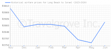 Price overview for flights from Long Beach to Israel