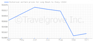 Price overview for flights from Long Beach to Italy