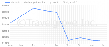 Price overview for flights from Long Beach to Italy