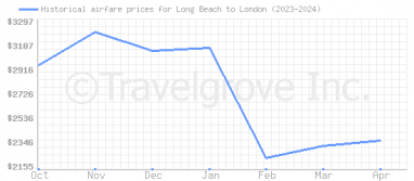 Price overview for flights from Long Beach to London