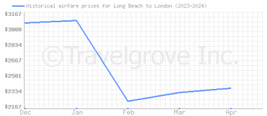 Price overview for flights from Long Beach to London