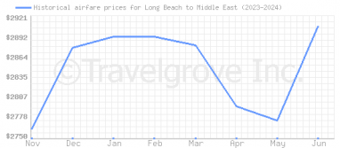 Price overview for flights from Long Beach to Middle East