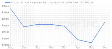 Price overview for flights from Long Beach to Middle East