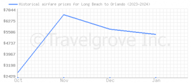 Price overview for flights from Long Beach to Orlando