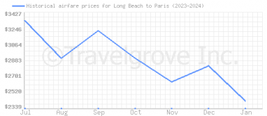 Price overview for flights from Long Beach to Paris