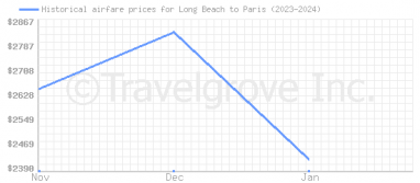 Price overview for flights from Long Beach to Paris