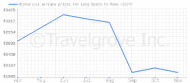 Price overview for flights from Long Beach to Rome