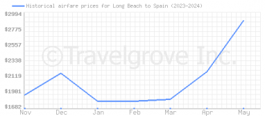 Price overview for flights from Long Beach to Spain