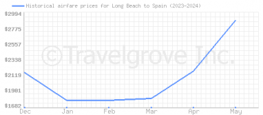 Price overview for flights from Long Beach to Spain